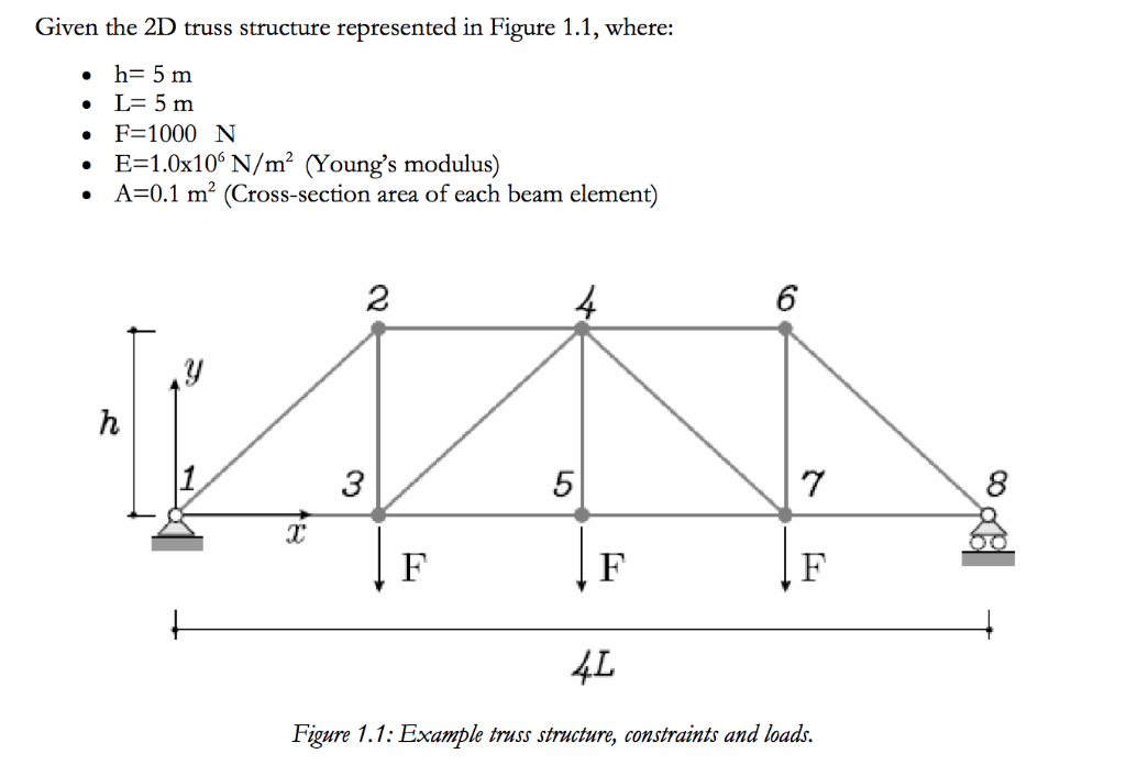 Given the 2D truss structure represented in Figure | Chegg.com