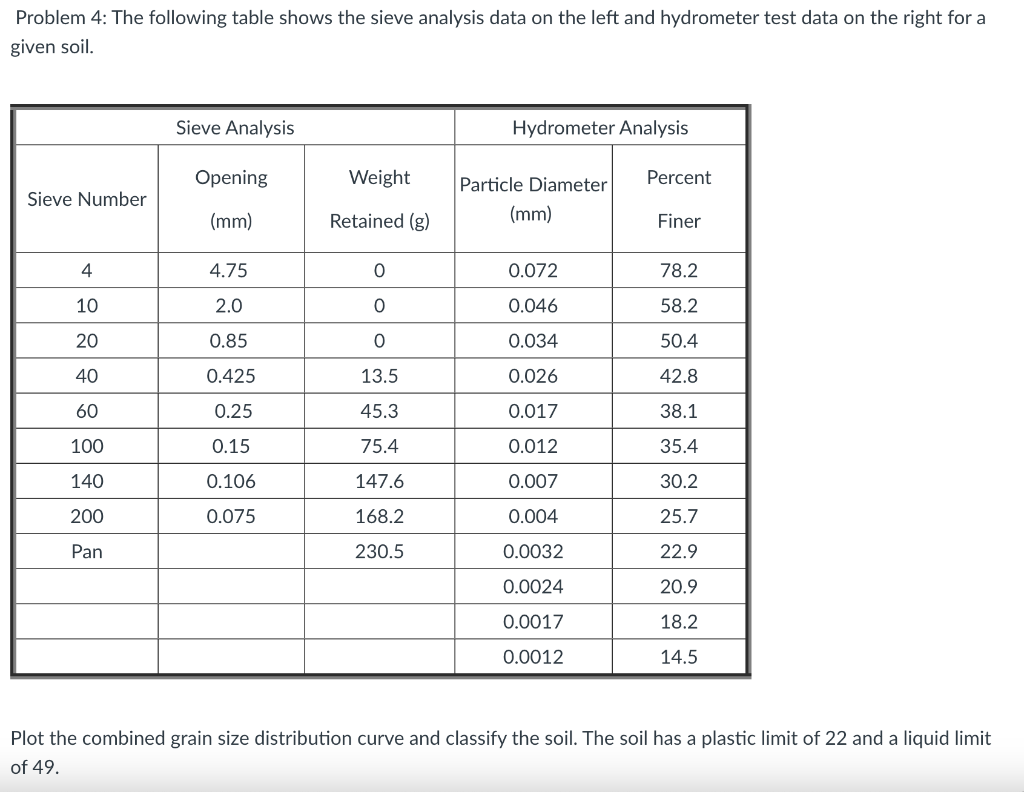 Solved Problem 4: The following table shows the sieve | Chegg.com