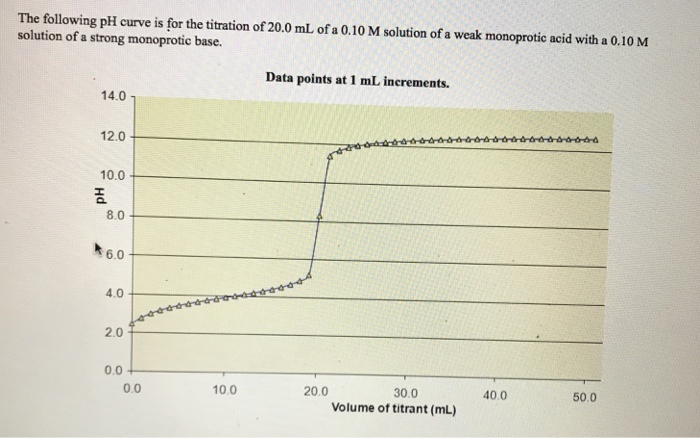 Solved The following pH curve is for the titration of 20.0 | Chegg.com