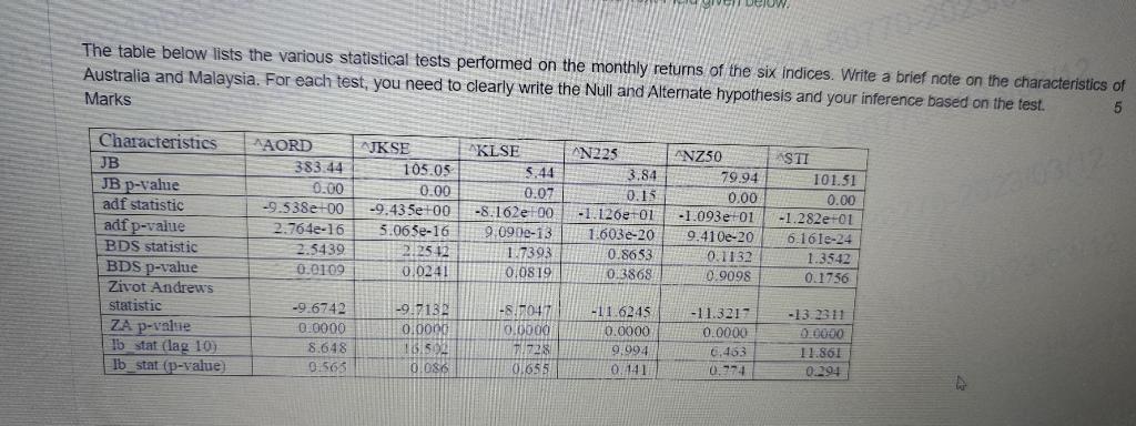 The table below lists the various statistical tests | Chegg.com