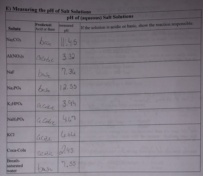 determination of the ph of salt solutions