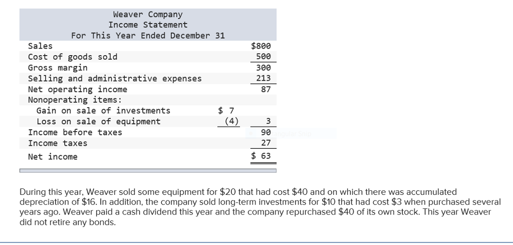 Solved Weaver Company Comparative Balance Sheet December3