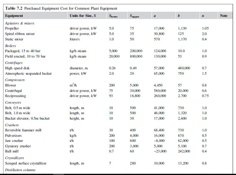 7.5. Using the data on equipment costs given in this