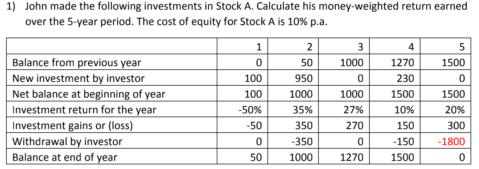 1) John made the following investments in Stock A. | Chegg.com