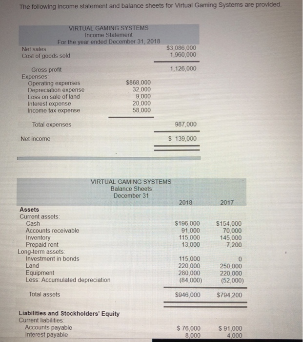Solved The following statement and balance sheets for