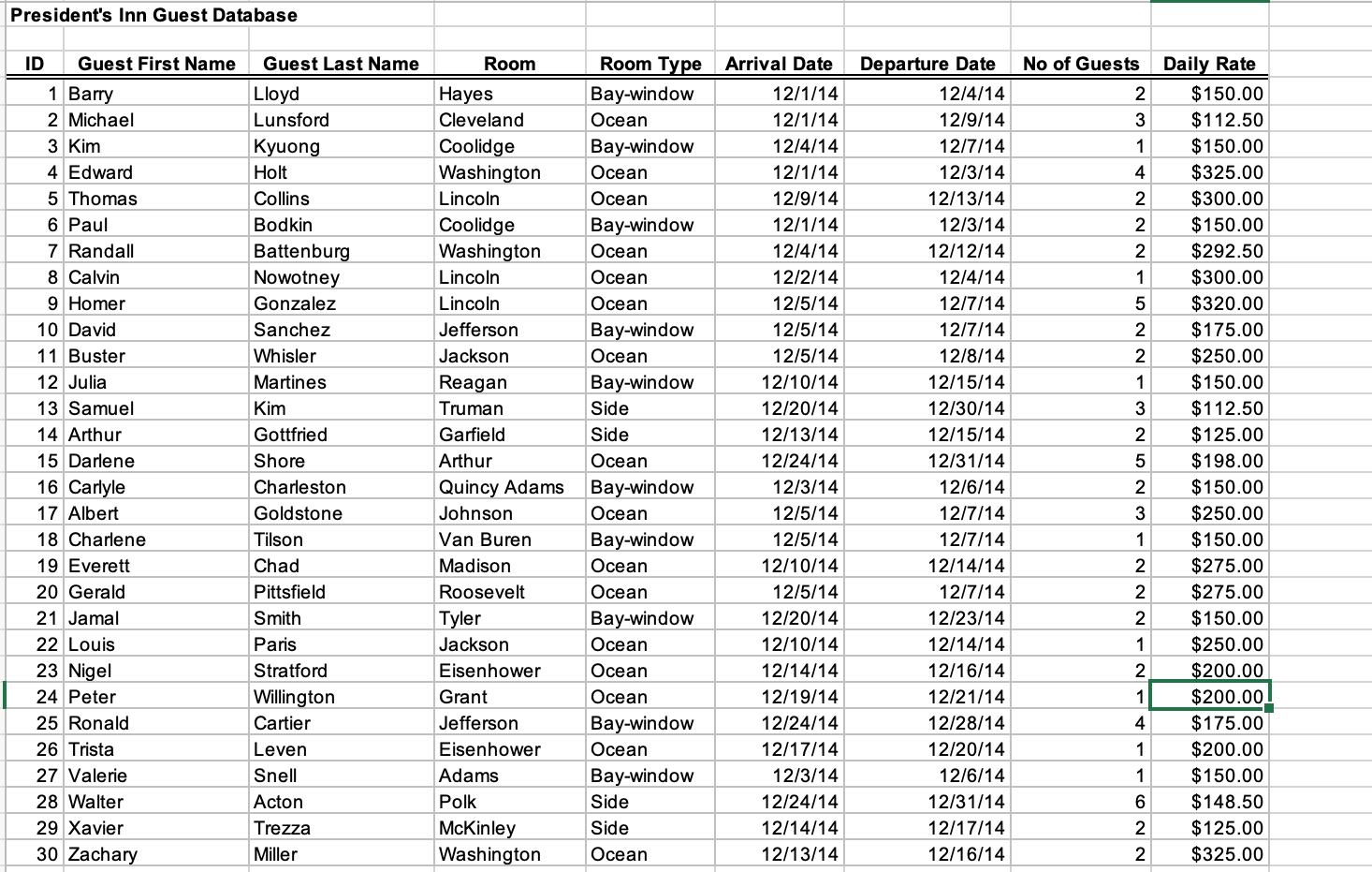 Solved The worksheet President’s Inn Guest provides a list | Chegg.com