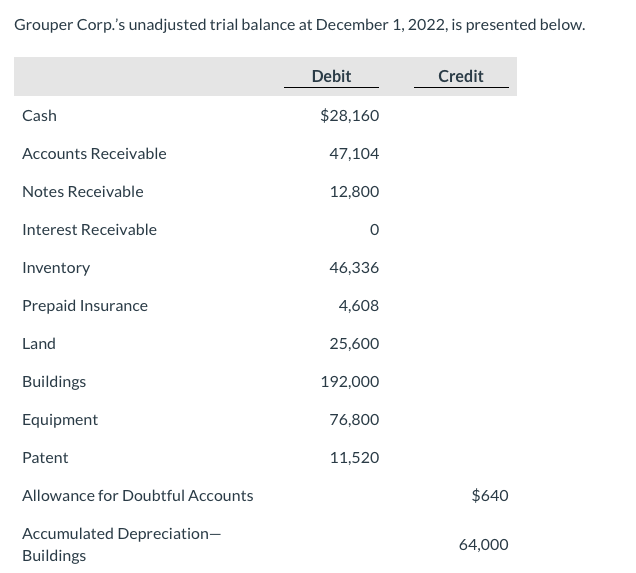 Solved Grouper Corp.'s unadjusted trial balance at December | Chegg.com