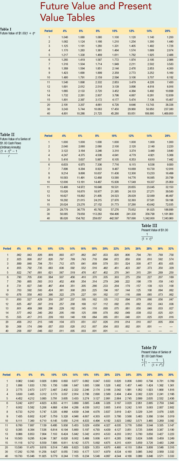 Solved Future Value and Value Tables Present Table I Future | Chegg.com