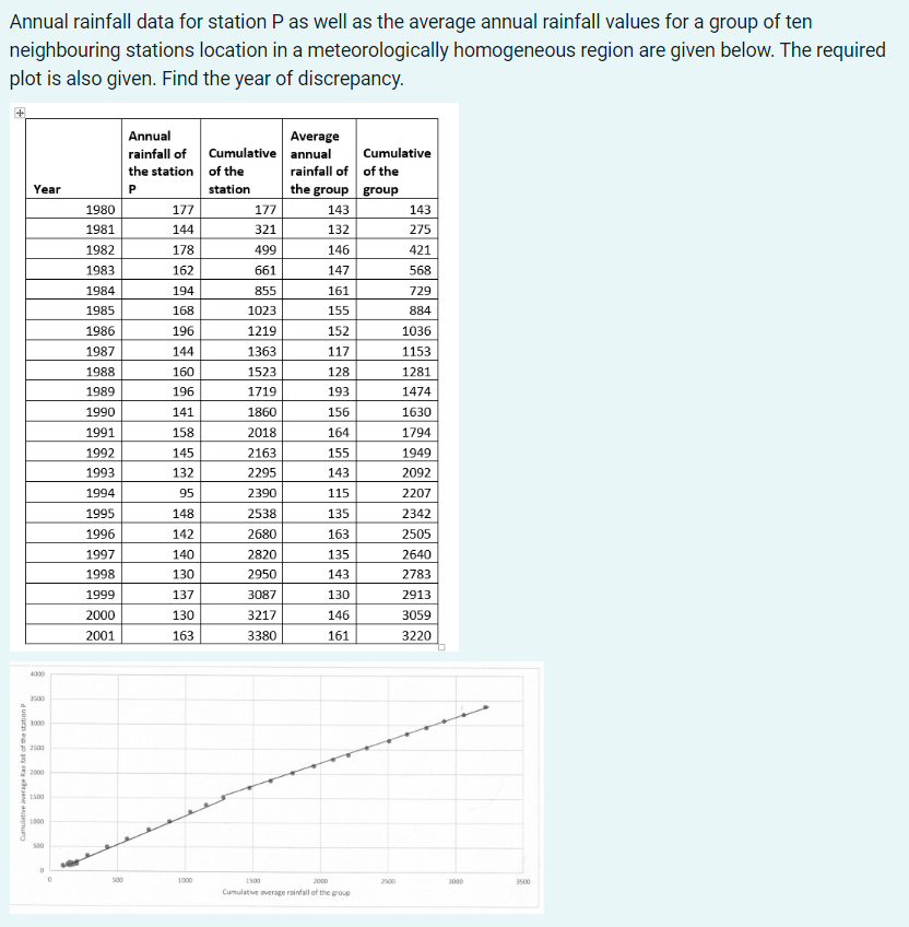 Solved Annual rainfall data for station P as well as the | Chegg.com