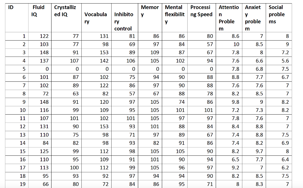 Solved Step 3: perform Principal component analysis (PCA) to | Chegg.com