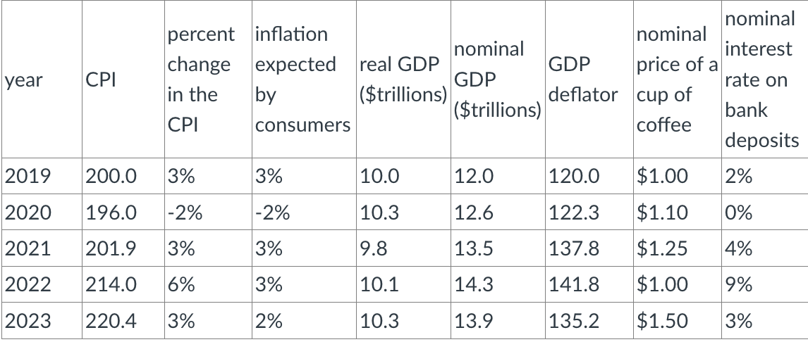Solved What year was inflation the most harmful for | Chegg.com