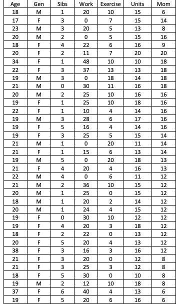 Solved The data was collected from students in a math class. | Chegg.com