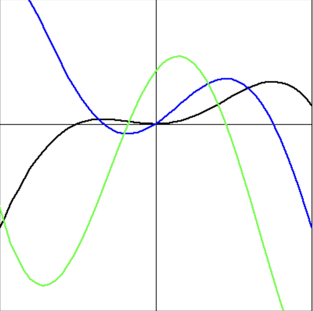 Solved The following shows graphs of three functions, A (in | Chegg.com