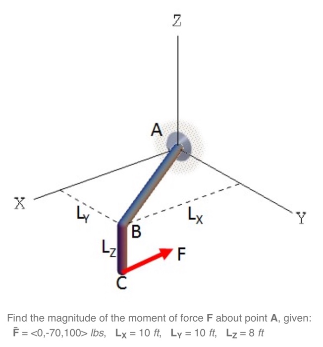 Solved Find the magnitude of the moment of force F about | Chegg.com