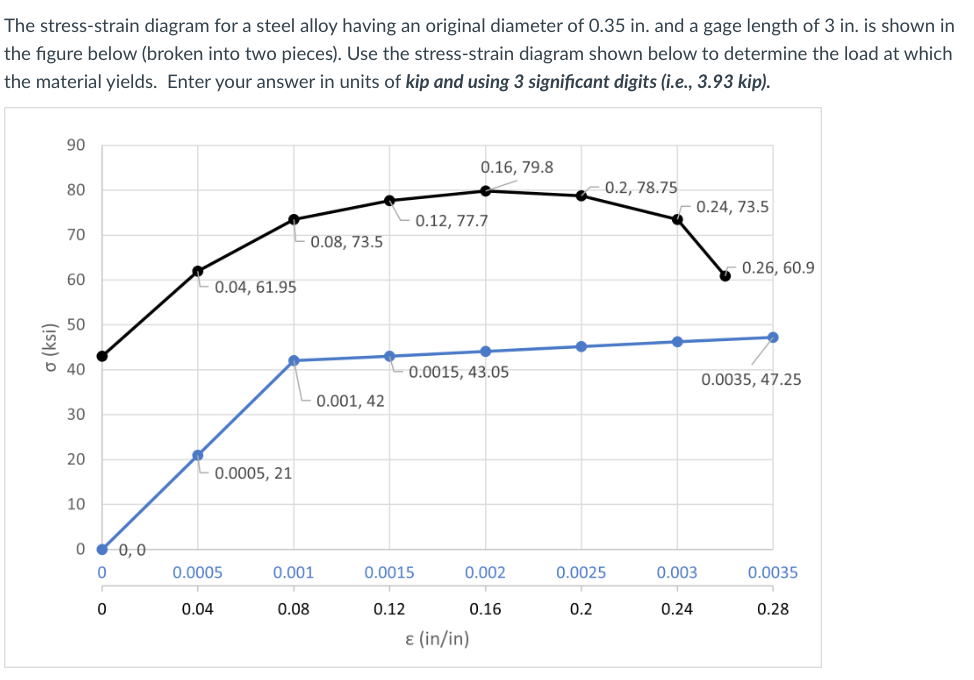Solved The stress-strain diagram for a steel alloy having an | Chegg.com