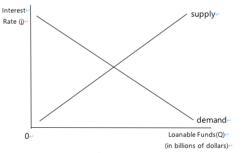 Consider The Following Loanable Funds Market Chegg Com