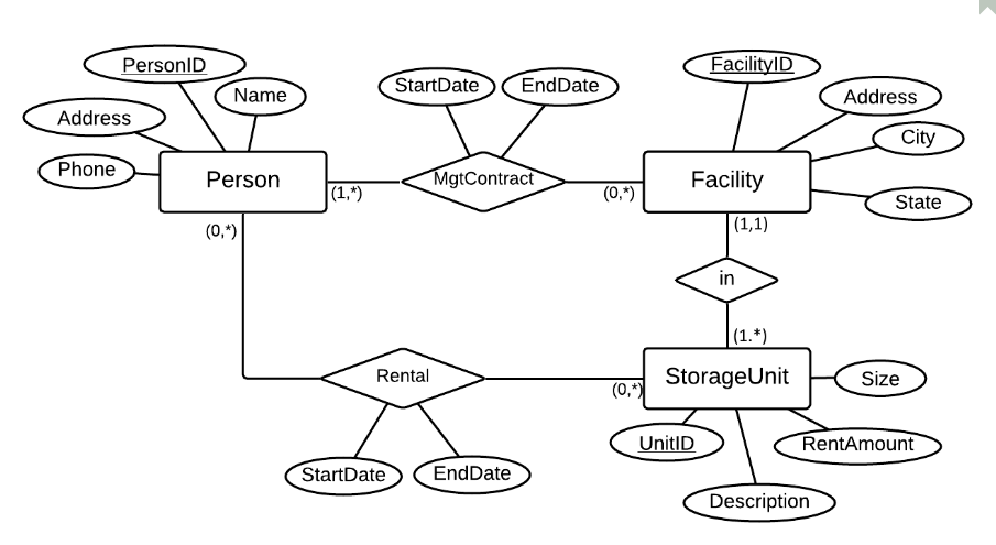 Solved Convert Erd To Relational Tables Create A Relational 