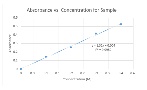 how-to-calculate-concentration-from-absorbance-calibration-curve