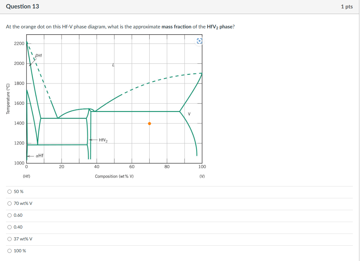 At the orange dot on this \( \mathrm{Hf}-\mathrm{V} \) phase diagram, what is the approximate mass fraction of the \( \mathrm