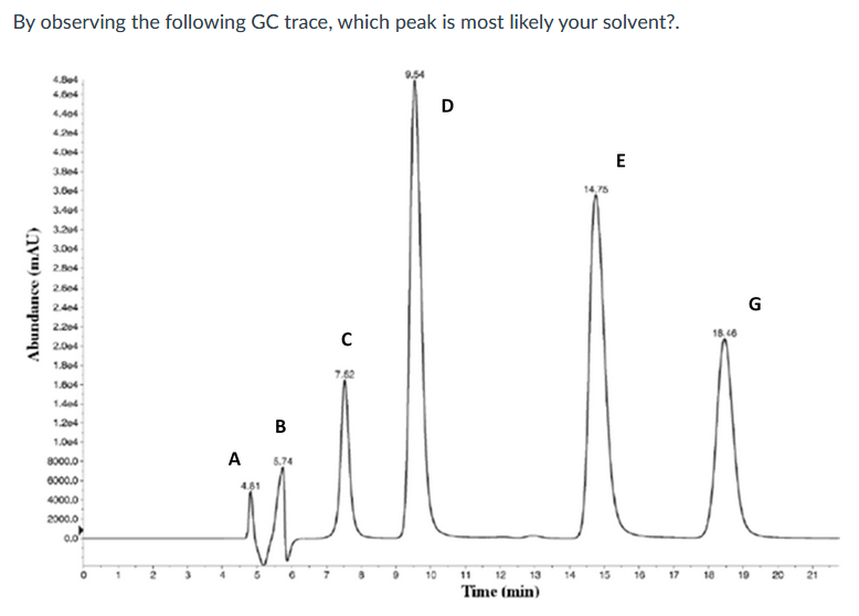Solved By observing the following GC trace, which peak is