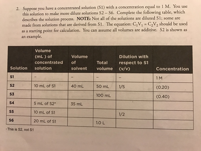Solved 2. Suppose you have a concentrated solution (S1) with