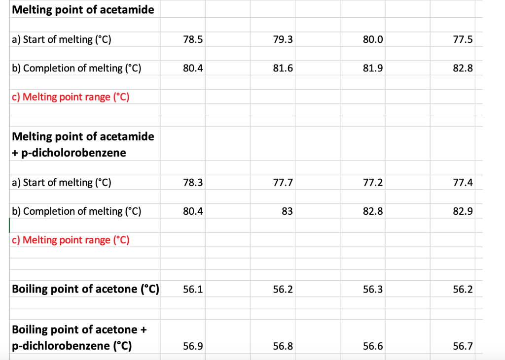 Solved Melting point of acetamide a) Start of melting (°C)