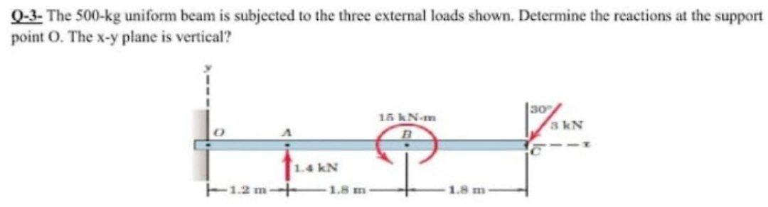 Solved Q-3- The 500-kg uniform beam is subjected to the | Chegg.com