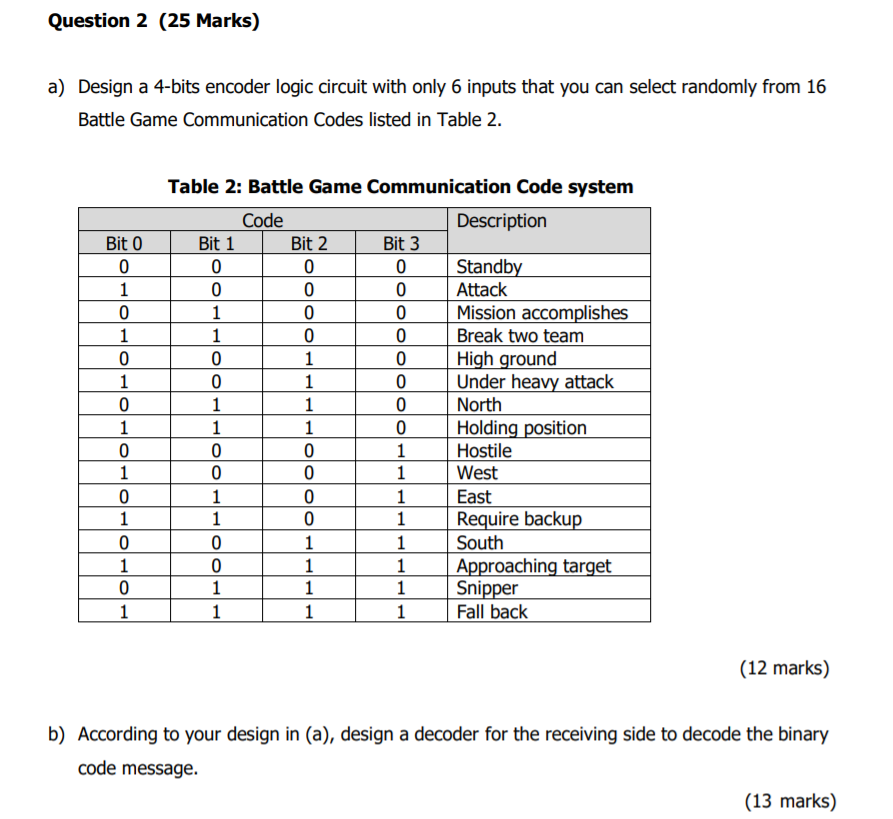 Solved Question 2 (25 Marks) a) Design a 4-bits encoder | Chegg.com
