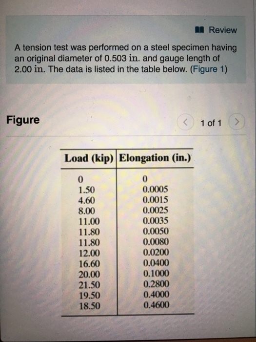 Solved L Review A Tension Test Was Performed On A Steel