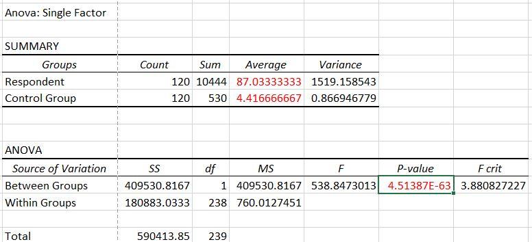 Solved I have already performed the ANOVA: Single Factor for | Chegg.com