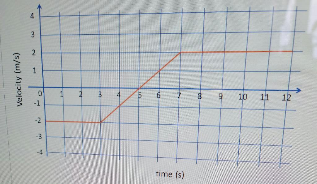 Solved The graph below shows the velocity vs. time for some | Chegg.com