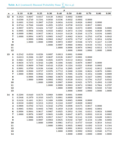 Solved Appendix: Statistical Tables Table A.1 Binomial | Chegg.com