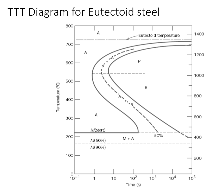 Solved TTT diagram or Isothermal Transformation Diagram for | Chegg.com