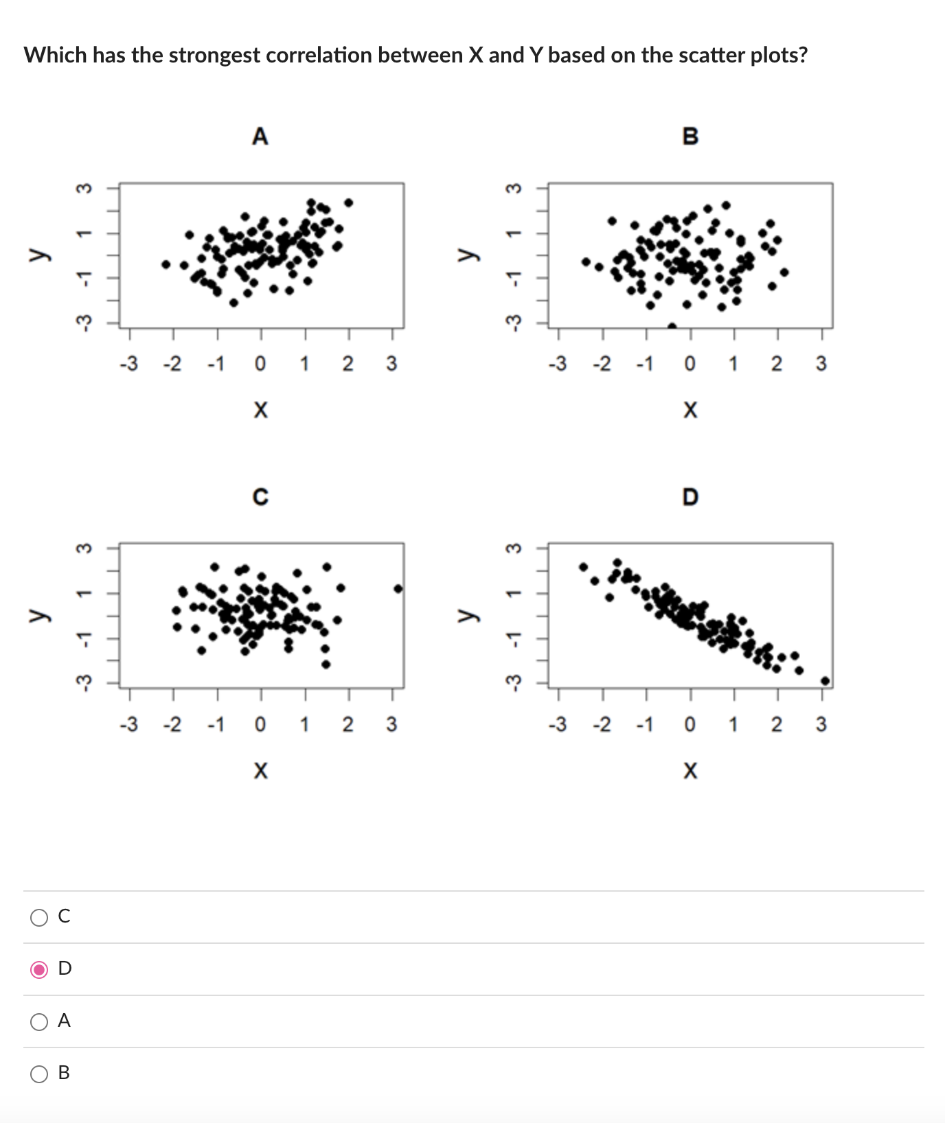Solved Which has the strongest correlation between X and Y