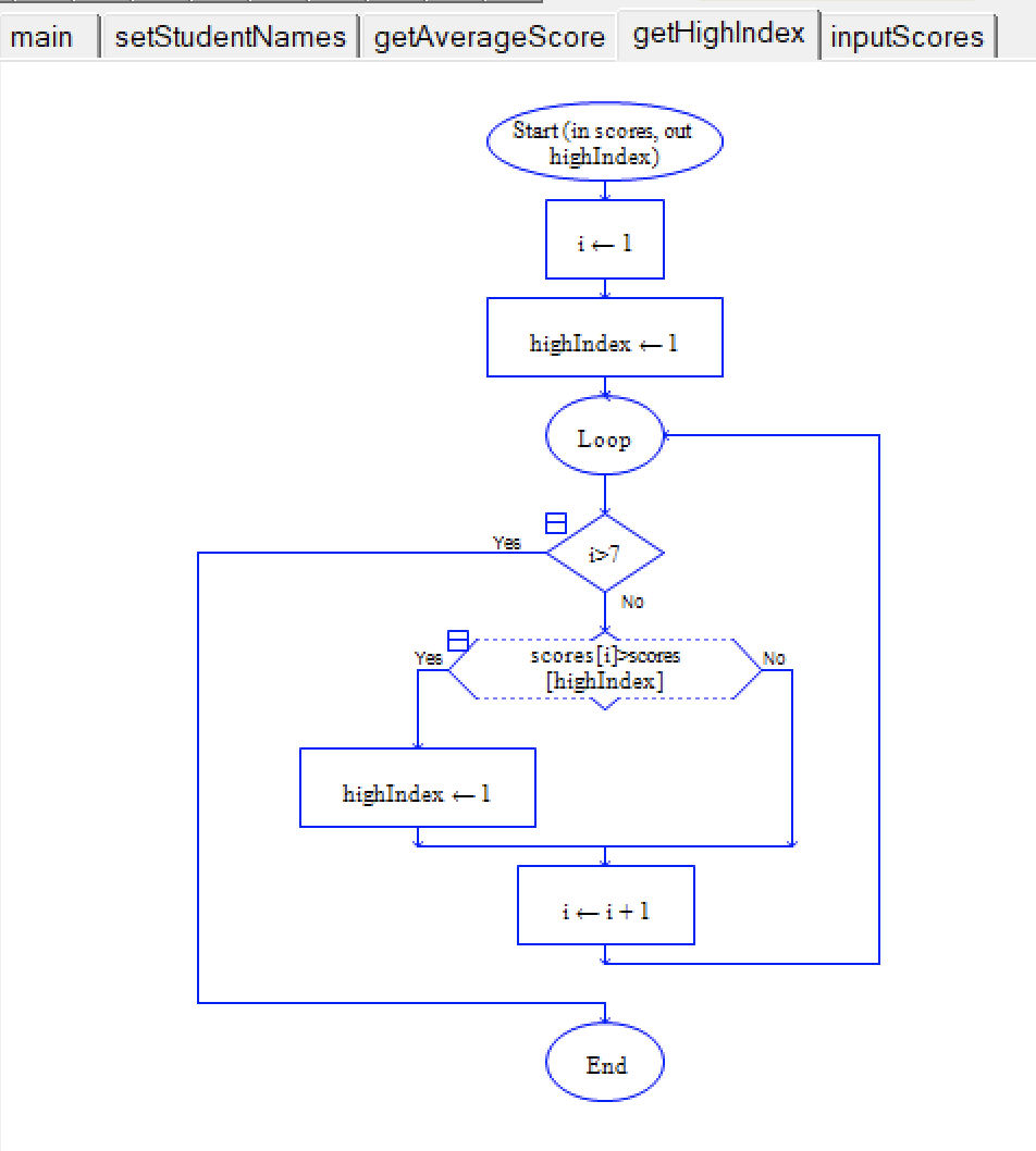 Solved Please edit my raptor flowchart and procedures below | Chegg.com