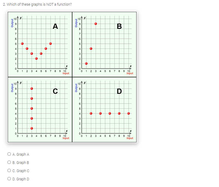 Solved 2. Which of these graphs is NOT a function? A. Graph | Chegg.com