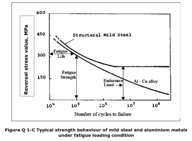 Formuler vagt Bryggeri Solved Figure Q1-C shows the strength behaviour of mild | Chegg.com