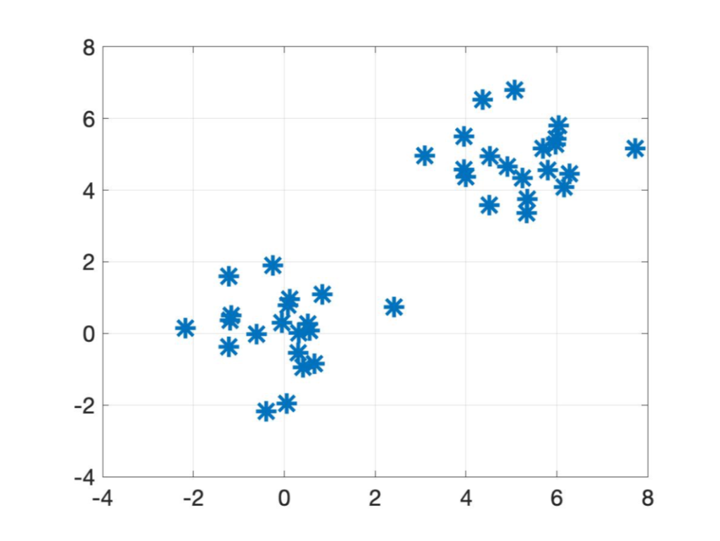 Solved IN MATLAB Generate two clusters of data, | Chegg.com