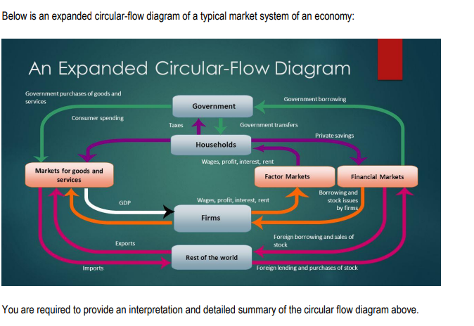 circular flow diagram financial market