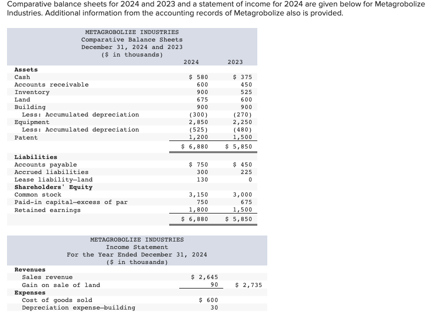 Solved Comparative balance sheets for 2024 and 2023 and a