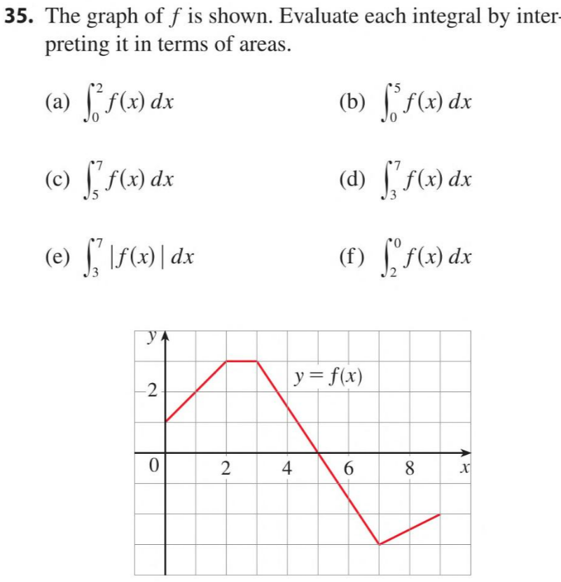 Solved 35. The graph of f is shown. Evaluate each integral | Chegg.com