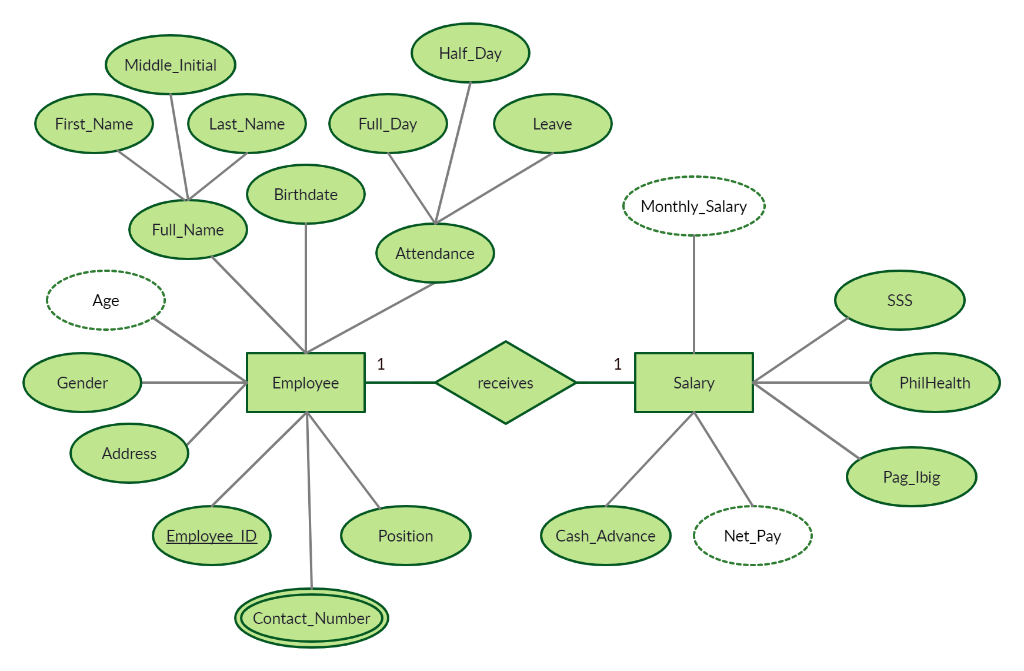 Solved Create a Data Dictionary for the ER Diagram. | Chegg.com