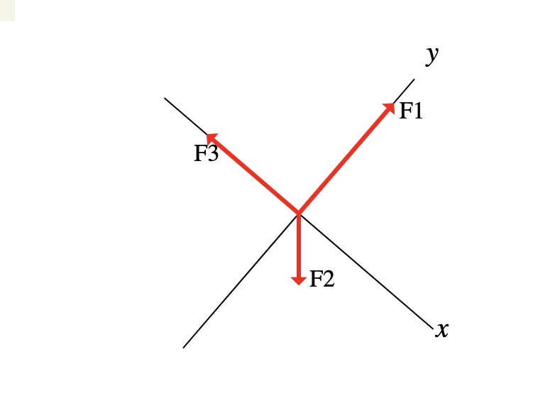 Solved The above free body diagram, the forces are acting on | Chegg.com
