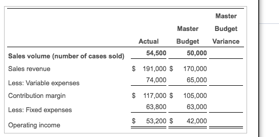 Solved Master Budget Budget Varianc Master Actual 50,000 $ | Chegg.com