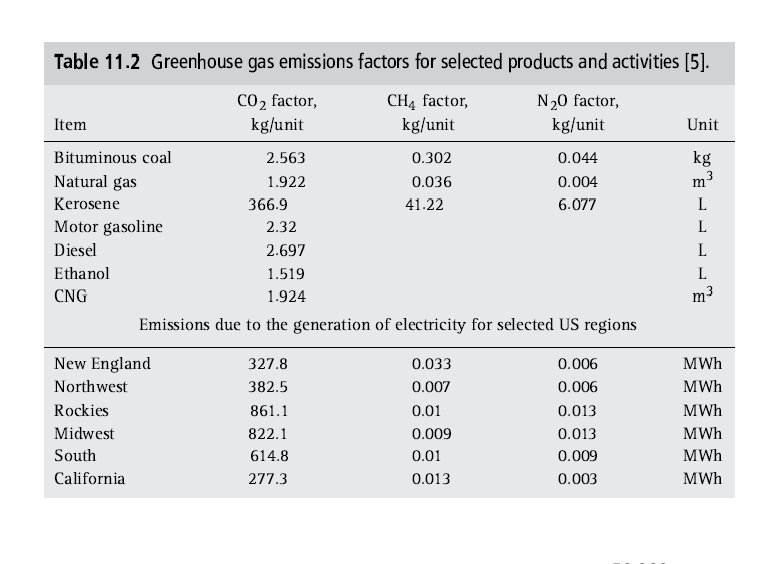 Table 11.2 Greenhouse gas emissions factors for