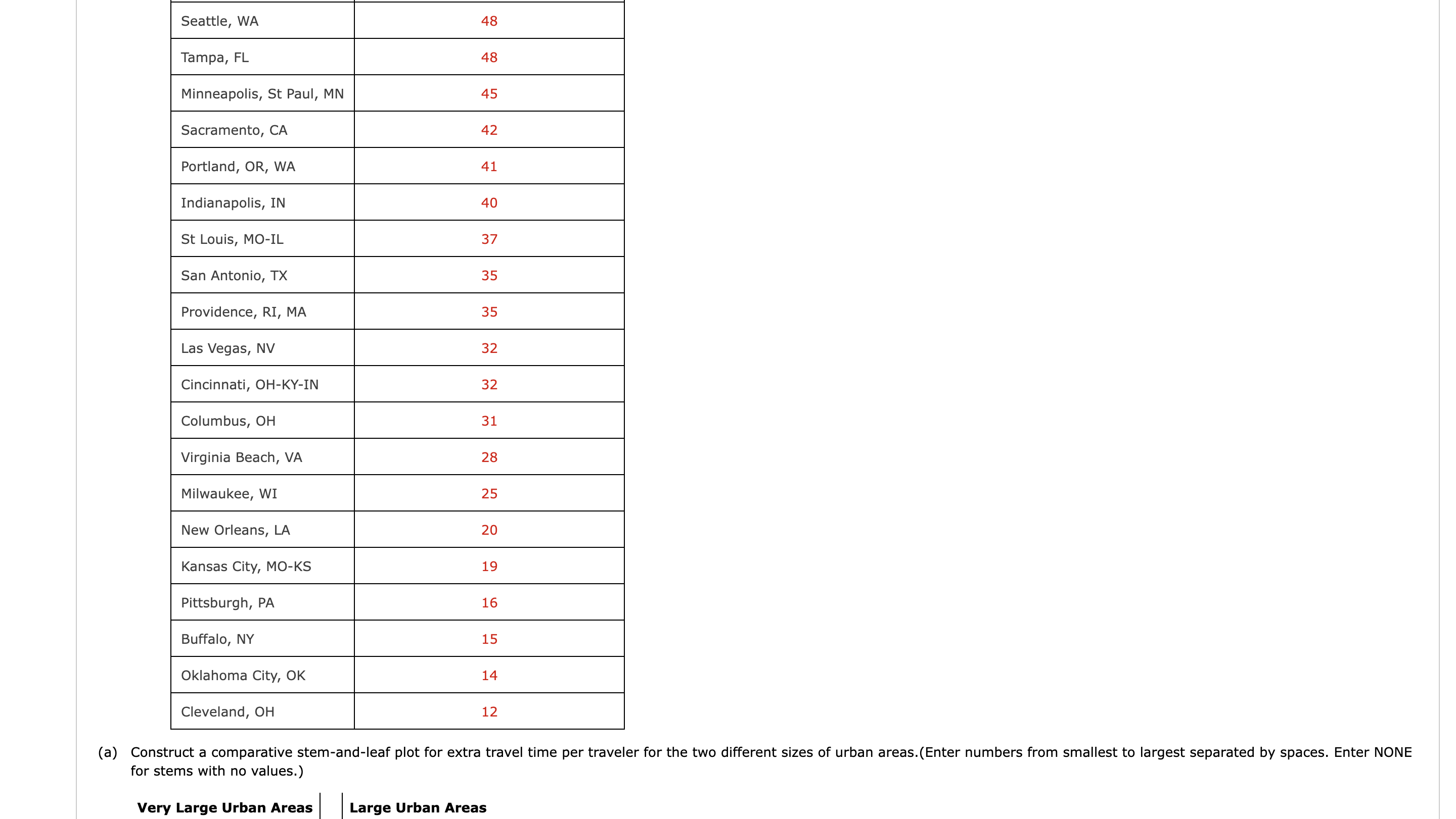 solved-for-stems-with-no-values-very-large-urban-areas-chegg