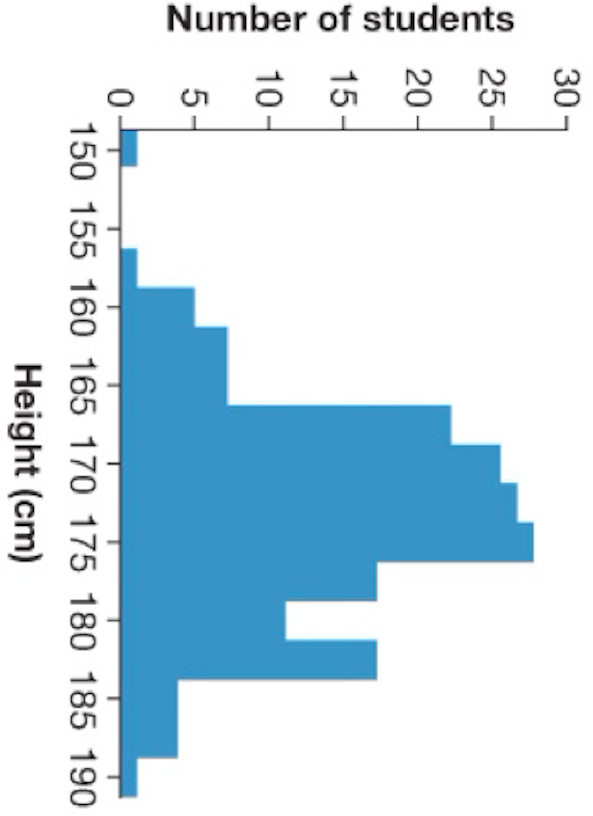 Solved In the histogram, what is the most common height? a)