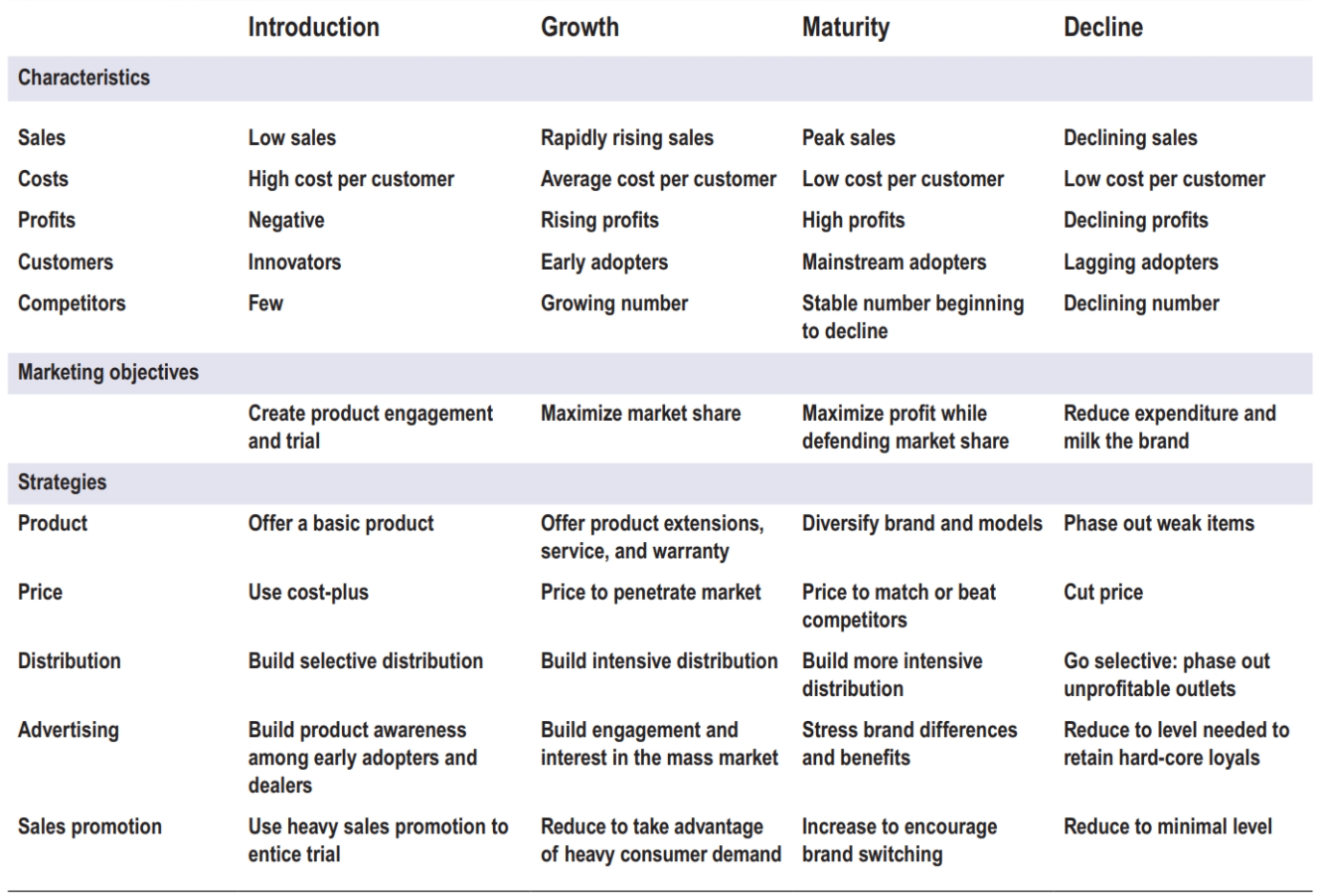 Review the five stages in the product life cycle | Chegg.com