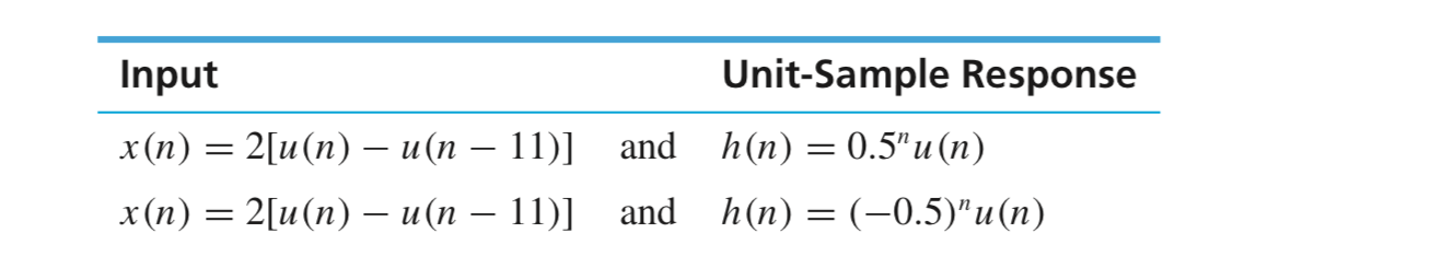 Unit Sample Response Solved In an LTI system x(n) is the input and h(n) is the | Chegg.com