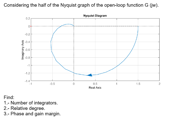 Solved Considering the half of the Nyquist graph of the | Chegg.com